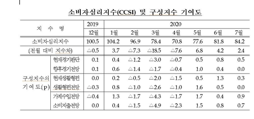 소비자심리지수 3개월째 반등…주택가격전망 지수는 역대 두번째