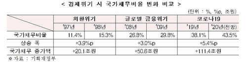 한경연 "외환위기 때보다 국가채무비율 상승폭 커…3년뒤 50%대"