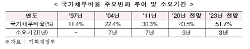 한경연 "외환위기 때보다 국가채무비율 상승폭 커…3년뒤 50%대"