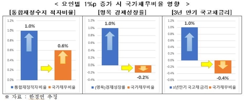 한경연 "외환위기 때보다 국가채무비율 상승폭 커…3년뒤 50%대"