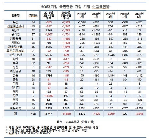 코로나 5개월…대기업 직원 1만2천명 줄었다