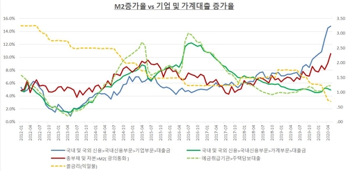 급증한 유동성 60%, 가계 아닌 기업대출…"투자 않고 쌓기만"