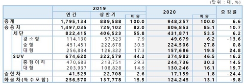 "상반기 자동차 판매 한국만 증가…상용차·법인구매차는 줄어"