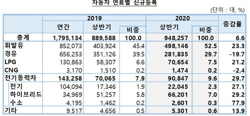 "상반기 자동차 판매 한국만 증가…상용차·법인구매차는 줄어"