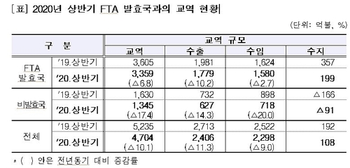 "FTA, 코로나 충격속 무역흑자 유지에 완충작용"