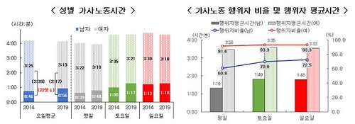 여성 하루 가사노동 3시간10분…남성은 48분