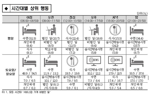 여성 하루 가사노동 3시간10분…남성은 48분