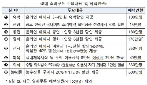 농수산물부터 8대 소비쿠폰 지급…지역사랑·온누리상품권 확대(종합)