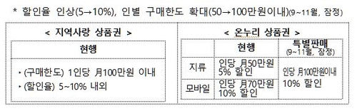 농수산물부터 8대 소비쿠폰 지급…지역사랑·온누리상품권 확대(종합)