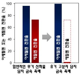 KAIST, 우리 몸속 촉매 '효소' 닮은 산업용 촉매 개발