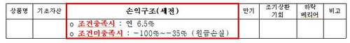 100조 ELS 시장에 건전성 비율 강화…예상 손실률도 표기