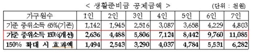 연말까지 코로나19 위기가구에 긴급복지 4천억원 지원