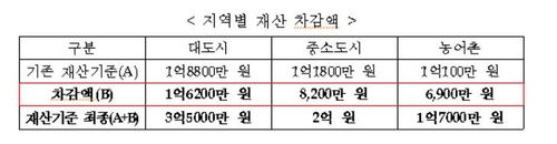연말까지 코로나19 위기가구에 긴급복지 4천억원 지원