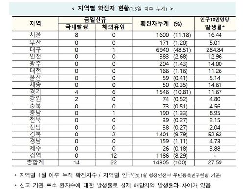 신규확진 36명중 해외유입 22명…지역발생 14명 다시 두 자릿수(종합)