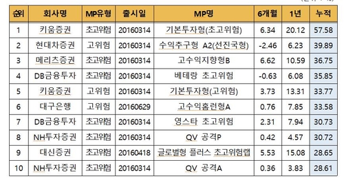 경기회복 기대감에 6월 일임형ISA 누적수익률 11.7%