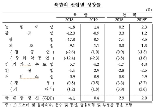 작년 북한 경제성장률 0.4%, 3년만에 증가…한은 추정