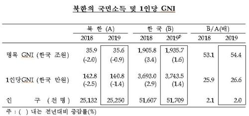 작년 북한 경제성장률 0.4%, 3년만에 증가…한은 추정