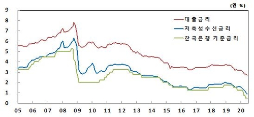 은행 예금금리 사상 첫 0%대…가계대출금리도 사상 최저
