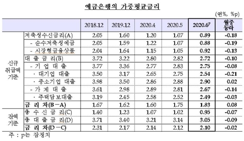은행 예금금리 사상 첫 0%대…가계대출금리도 사상 최저