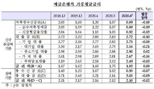 은행 예금금리 사상 첫 0%대…가계대출금리도 사상 최저