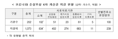 코로나19 진료 나선 감염병전담병원 등 202곳에 1천73억원 지급