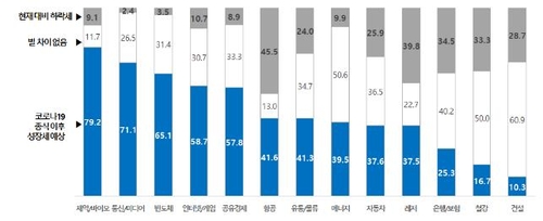 제약·바이오종사자 80% "코로나 이후 성장한다" 전망