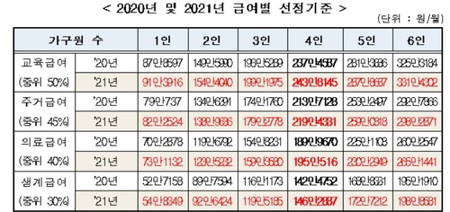 내년 중위소득 2.7%↑…4인가구 월소득 146만원 이하면 생계급여(종합)