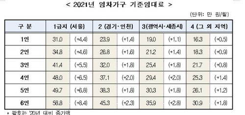 내년 중위소득 2.7%↑…4인가구 월소득 146만원 이하면 생계급여(종합)