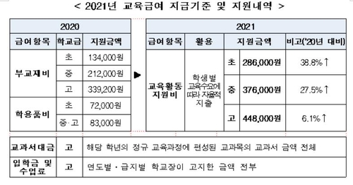 내년 중위소득 2.7%↑…4인가구 월소득 146만원 이하면 생계급여(종합)