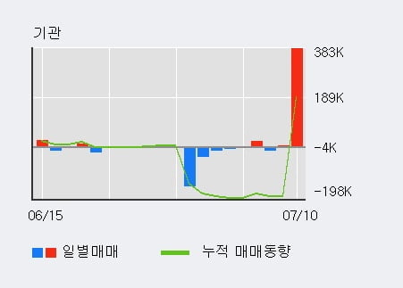 'KR모터스' 5% 이상 상승, 주가 상승 흐름, 단기 이평선 정배열, 중기 이평선 역배열