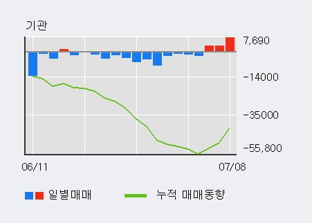 '삼양홀딩스' 5% 이상 상승, 외국인 3일 연속 순매수(1,491주)