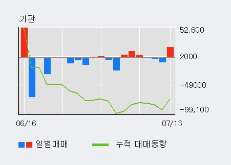 '두산' 5% 이상 상승, 전일 기관 대량 순매수