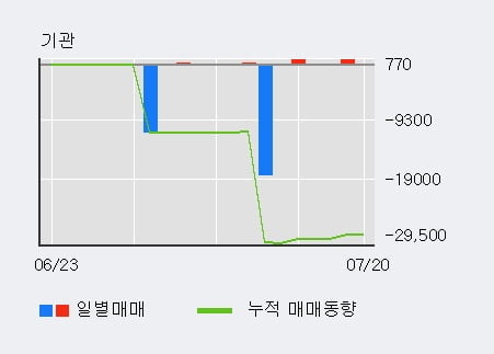 '유유제약' 5% 이상 상승, 단기·중기 이평선 정배열로 상승세