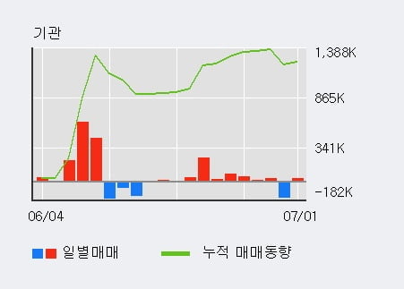 '한화손해보험' 5% 이상 상승, 단기·중기 이평선 정배열로 상승세