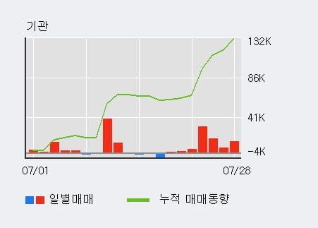 '대동공업' 5% 이상 상승, 전일 외국인 대량 순매수