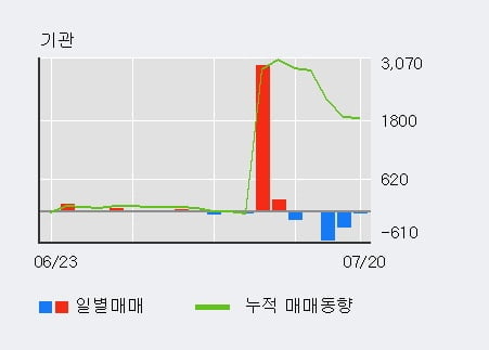 'CS홀딩스' 5% 이상 상승, 외국인, 기관 각각 4일 연속 순매수, 5일 연속 순매도