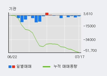 '동아쏘시오홀딩스' 5% 이상 상승, 주가 상승세, 단기 이평선 역배열 구간