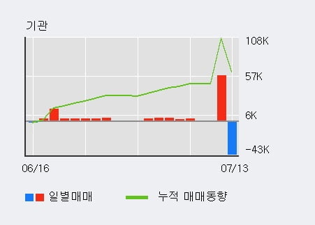 '보해양조' 5% 이상 상승, 전일 외국인 대량 순매수