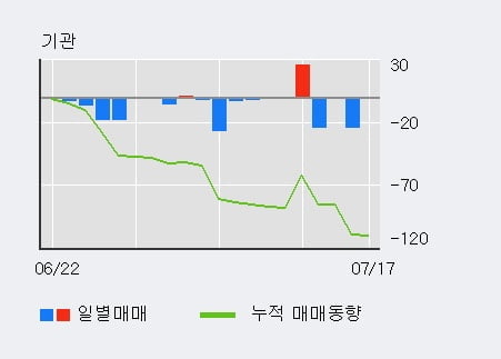 '페이퍼코리아' 5% 이상 상승, 주가 상승 중, 단기간 골든크로스 형성