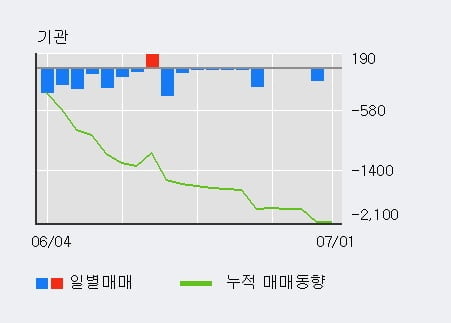 '상상인증권' 5% 이상 상승, 전일 외국인 대량 순매수