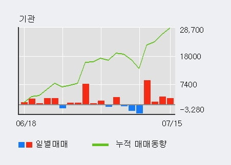 'KG케미칼' 5% 이상 상승, 기관 4일 연속 순매수(1.5만주)