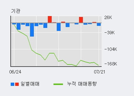 '세아베스틸' 5% 이상 상승, 단기·중기 이평선 정배열로 상승세