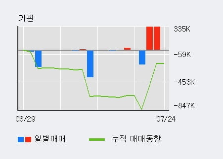 '대한전선' 52주 신고가 경신, 전일 기관 대량 순매수