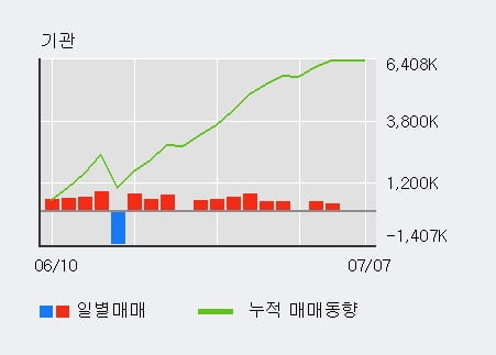 'SK증권' 5% 이상 상승, 전일 기관 대량 순매수