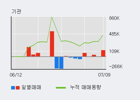 '금양' 5% 이상 상승, 전일 기관 대량 순매수