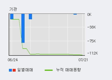 '알루코' 5% 이상 상승, 전일 외국인 대량 순매수