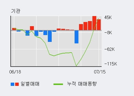 '대림건설' 52주 신고가 경신, 전일 기관 대량 순매수