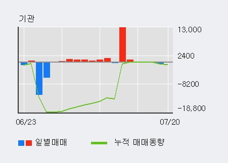 '코오롱' 5% 이상 상승, 단기·중기 이평선 정배열로 상승세