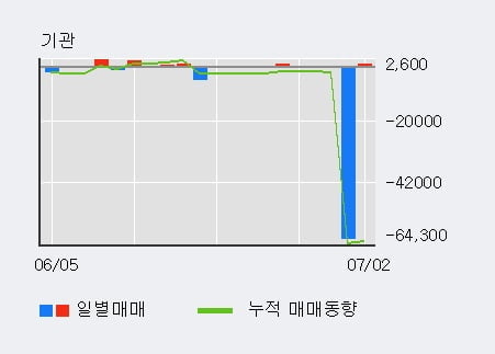 '고려산업' 5% 이상 상승, 외국인 3일 연속 순매수(12.5만주)