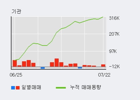 '한독' 52주 신고가 경신, 전일 기관 대량 순매수